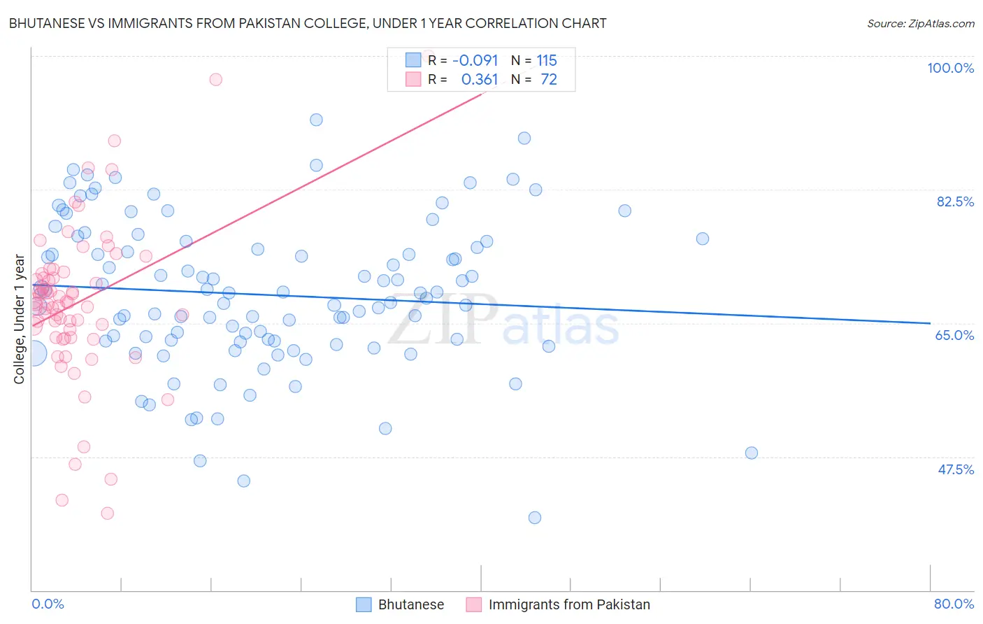 Bhutanese vs Immigrants from Pakistan College, Under 1 year