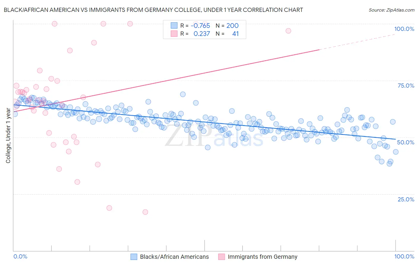 Black/African American vs Immigrants from Germany College, Under 1 year