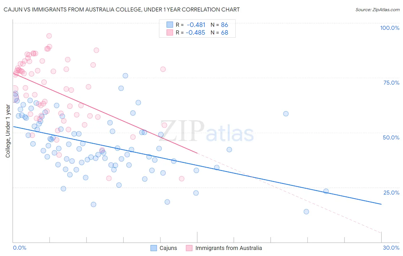 Cajun vs Immigrants from Australia College, Under 1 year