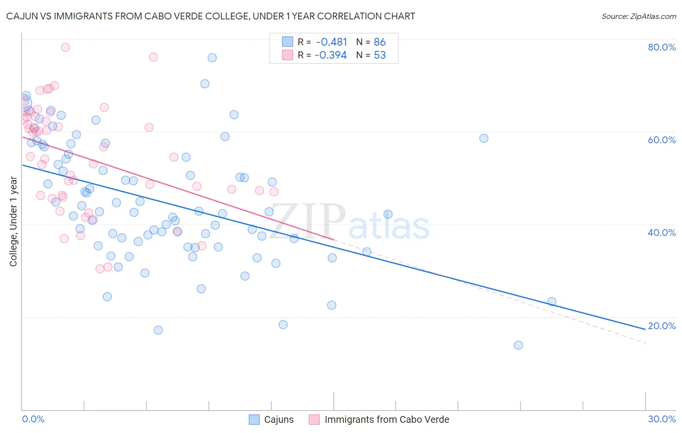 Cajun vs Immigrants from Cabo Verde College, Under 1 year