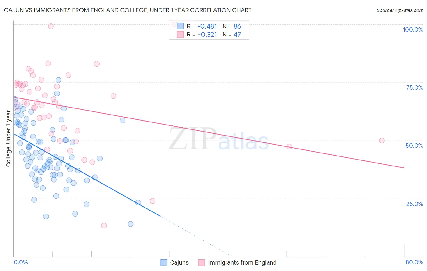 Cajun vs Immigrants from England College, Under 1 year