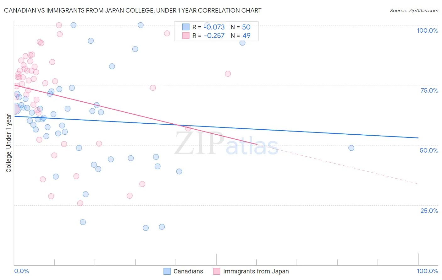 Canadian vs Immigrants from Japan College, Under 1 year