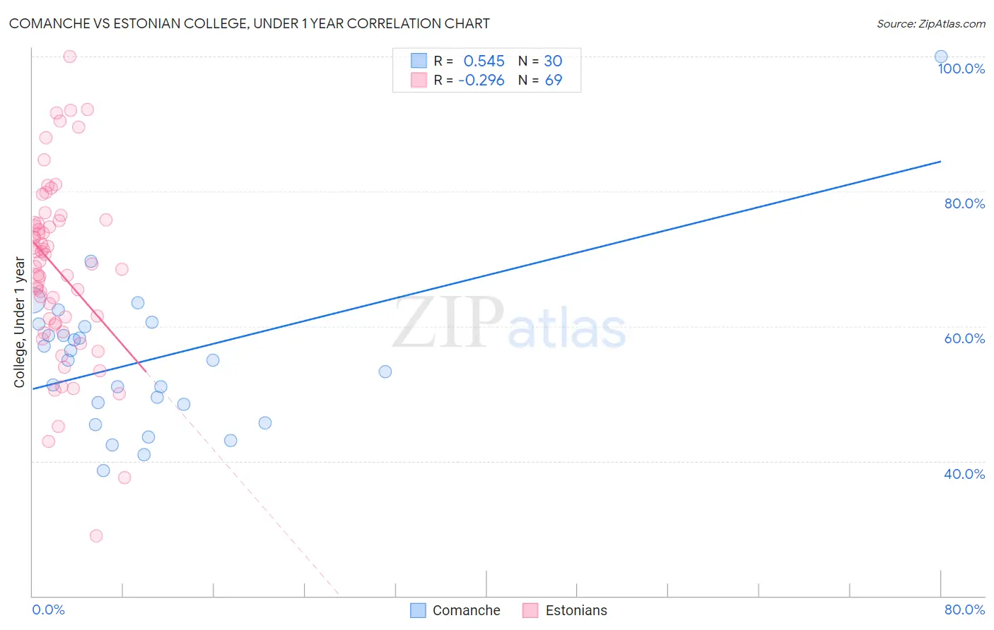 Comanche vs Estonian College, Under 1 year