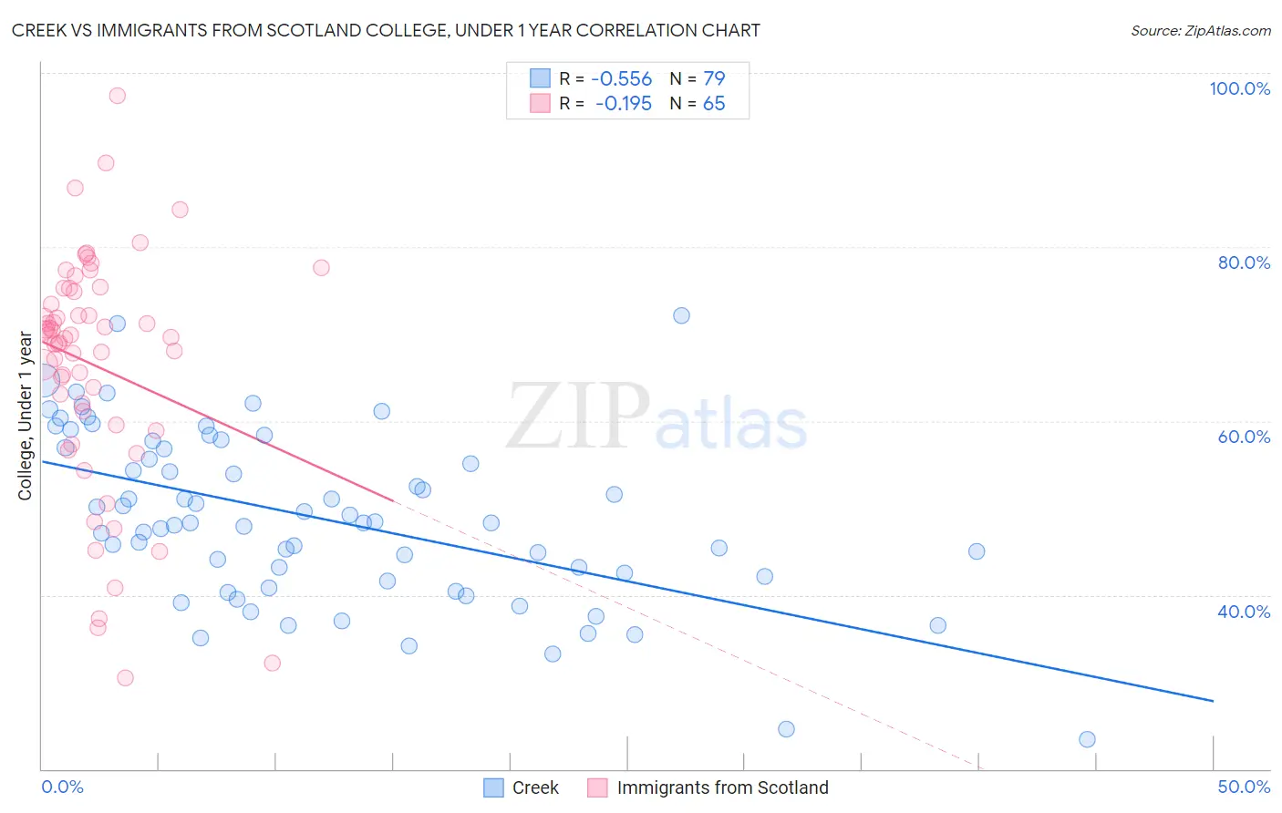 Creek vs Immigrants from Scotland College, Under 1 year