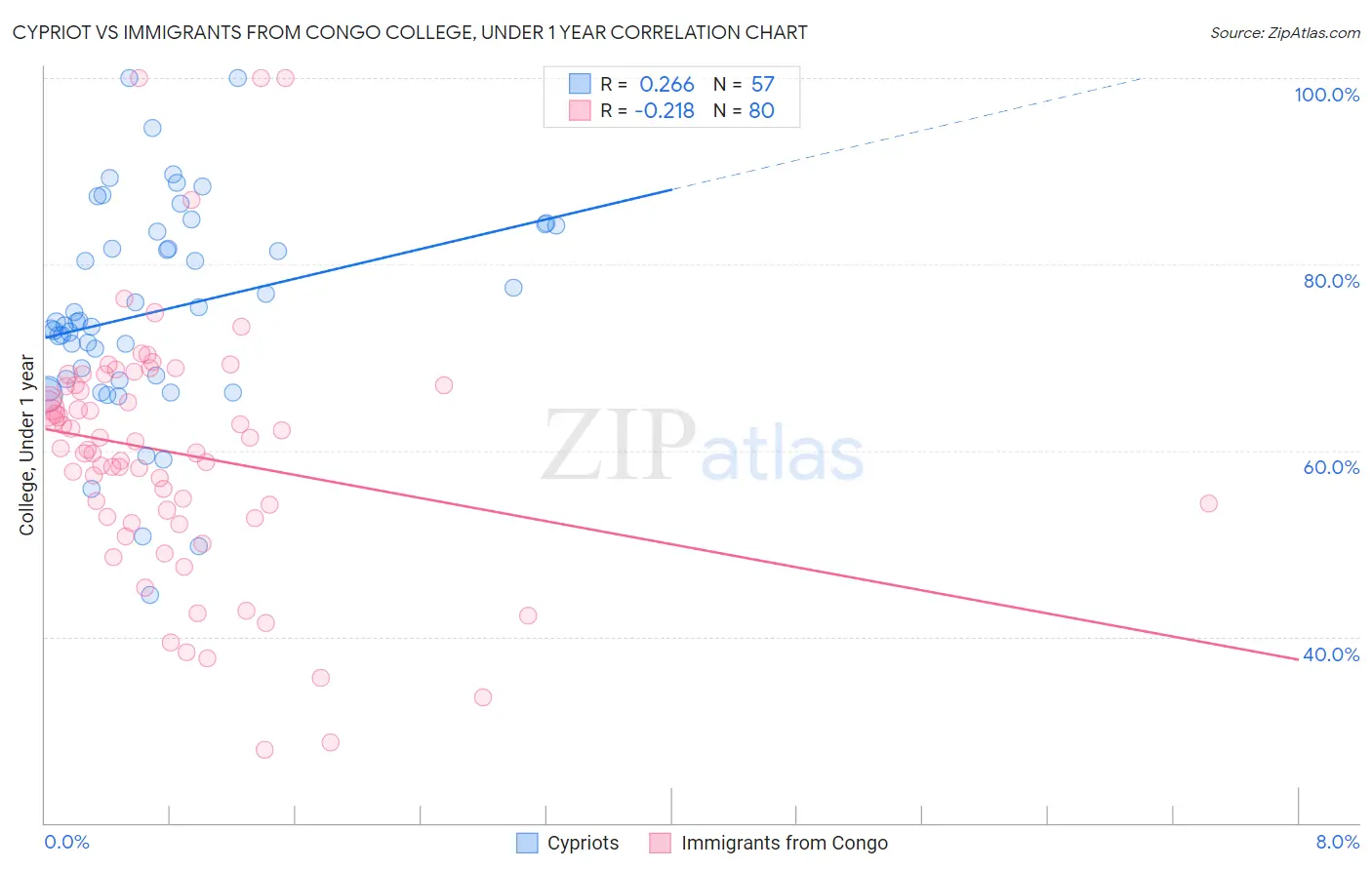 Cypriot vs Immigrants from Congo College, Under 1 year