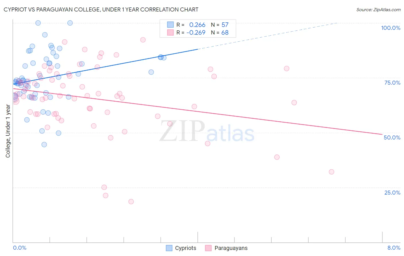 Cypriot vs Paraguayan College, Under 1 year