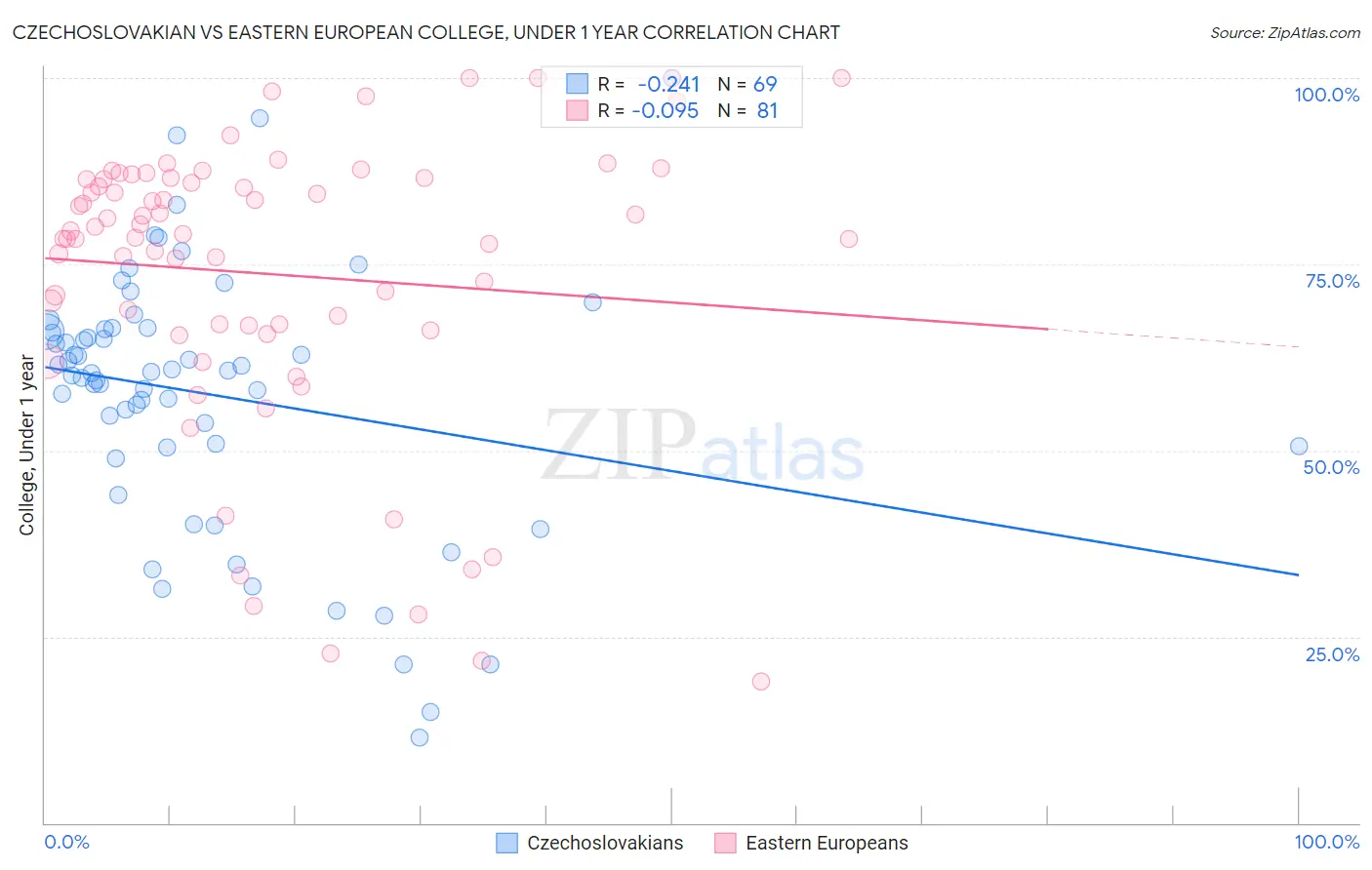 Czechoslovakian vs Eastern European College, Under 1 year