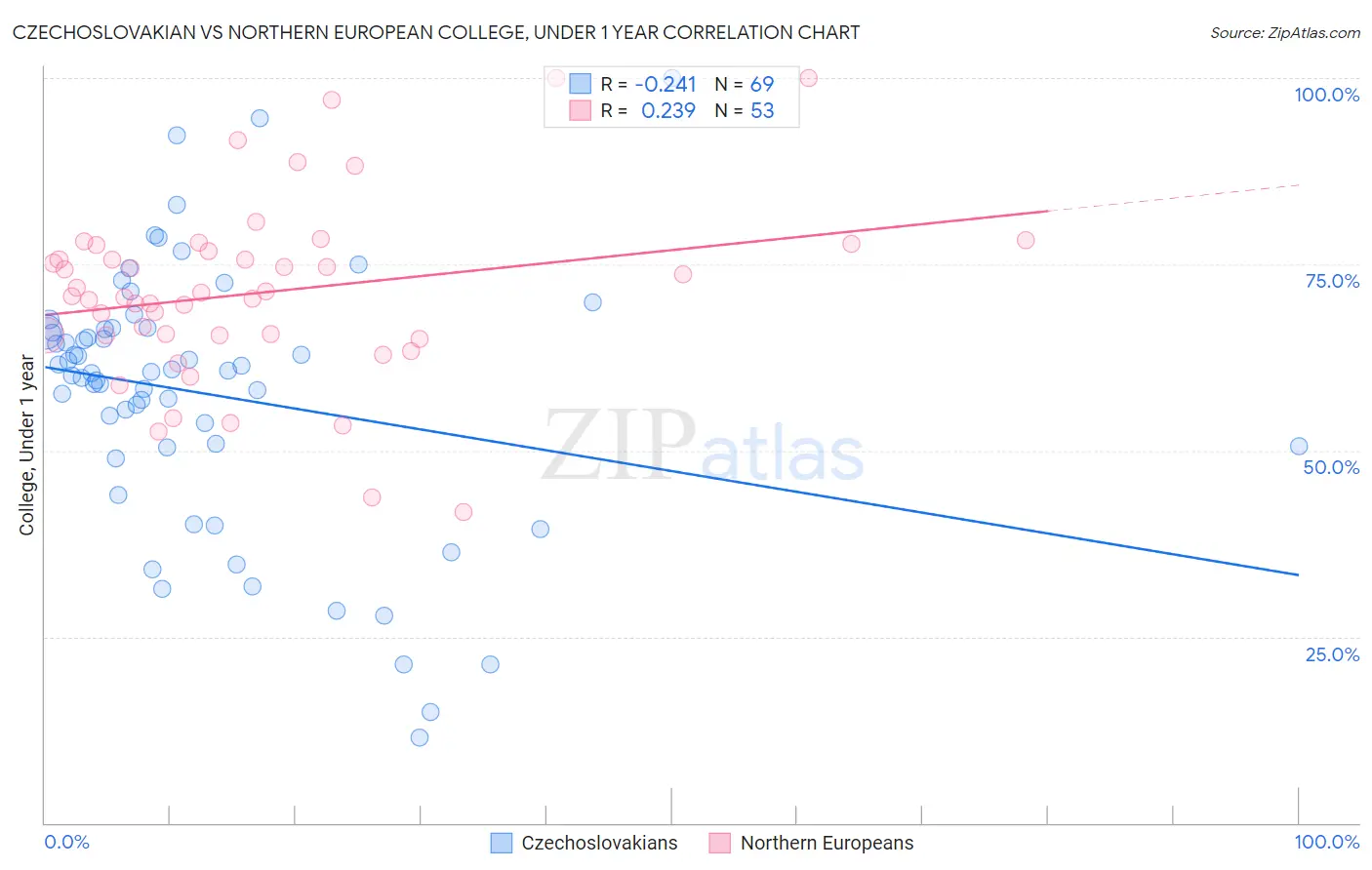 Czechoslovakian vs Northern European College, Under 1 year