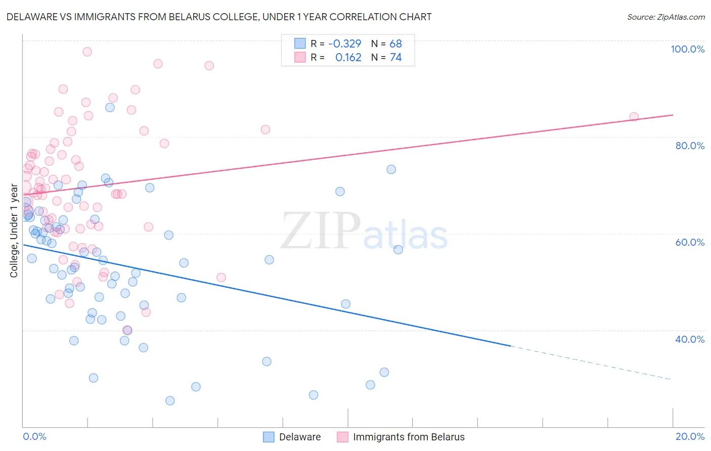 Delaware vs Immigrants from Belarus College, Under 1 year
