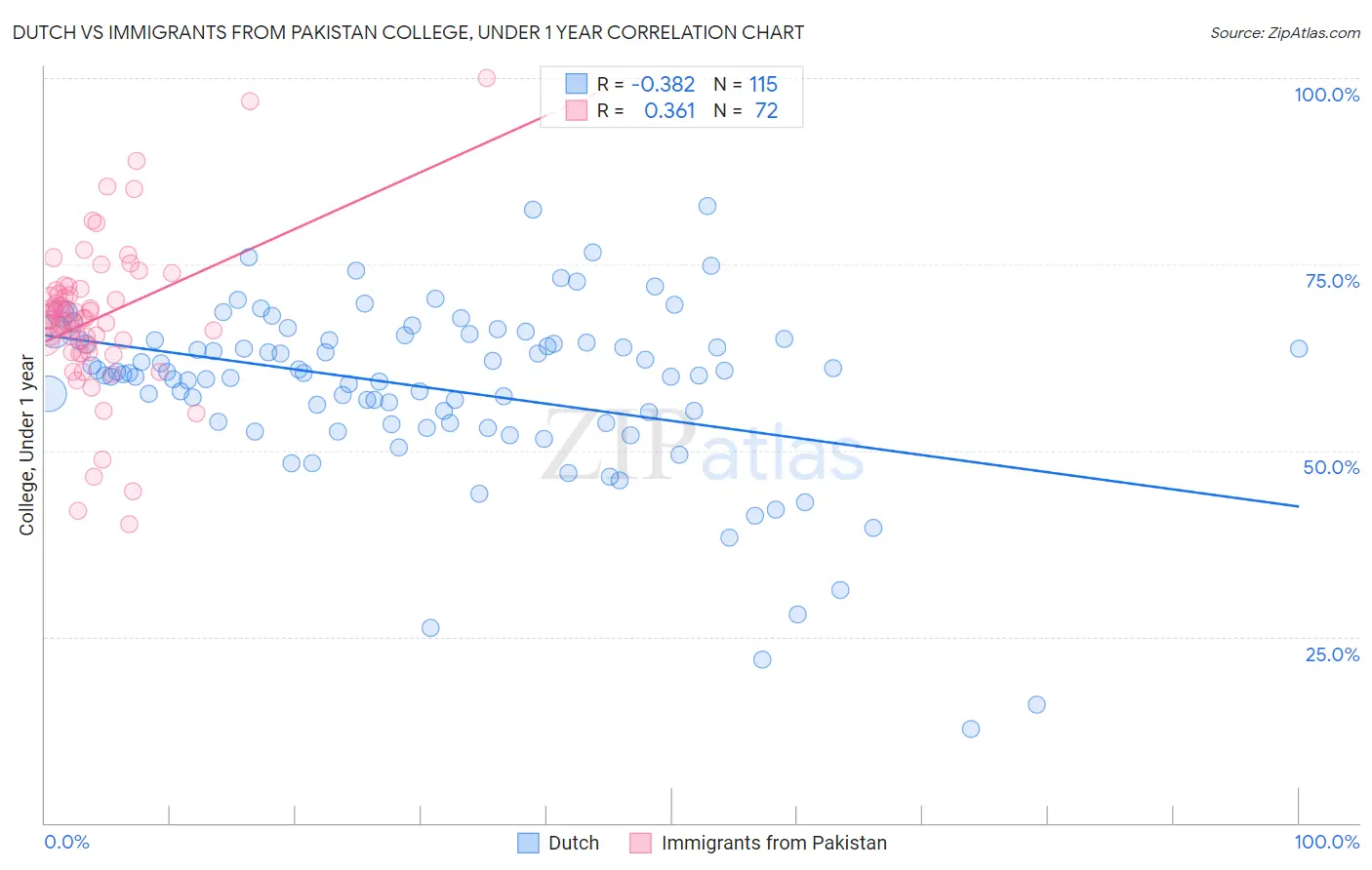 Dutch vs Immigrants from Pakistan College, Under 1 year