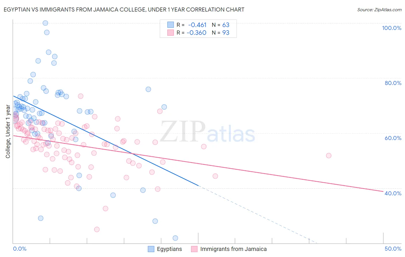 Egyptian vs Immigrants from Jamaica College, Under 1 year