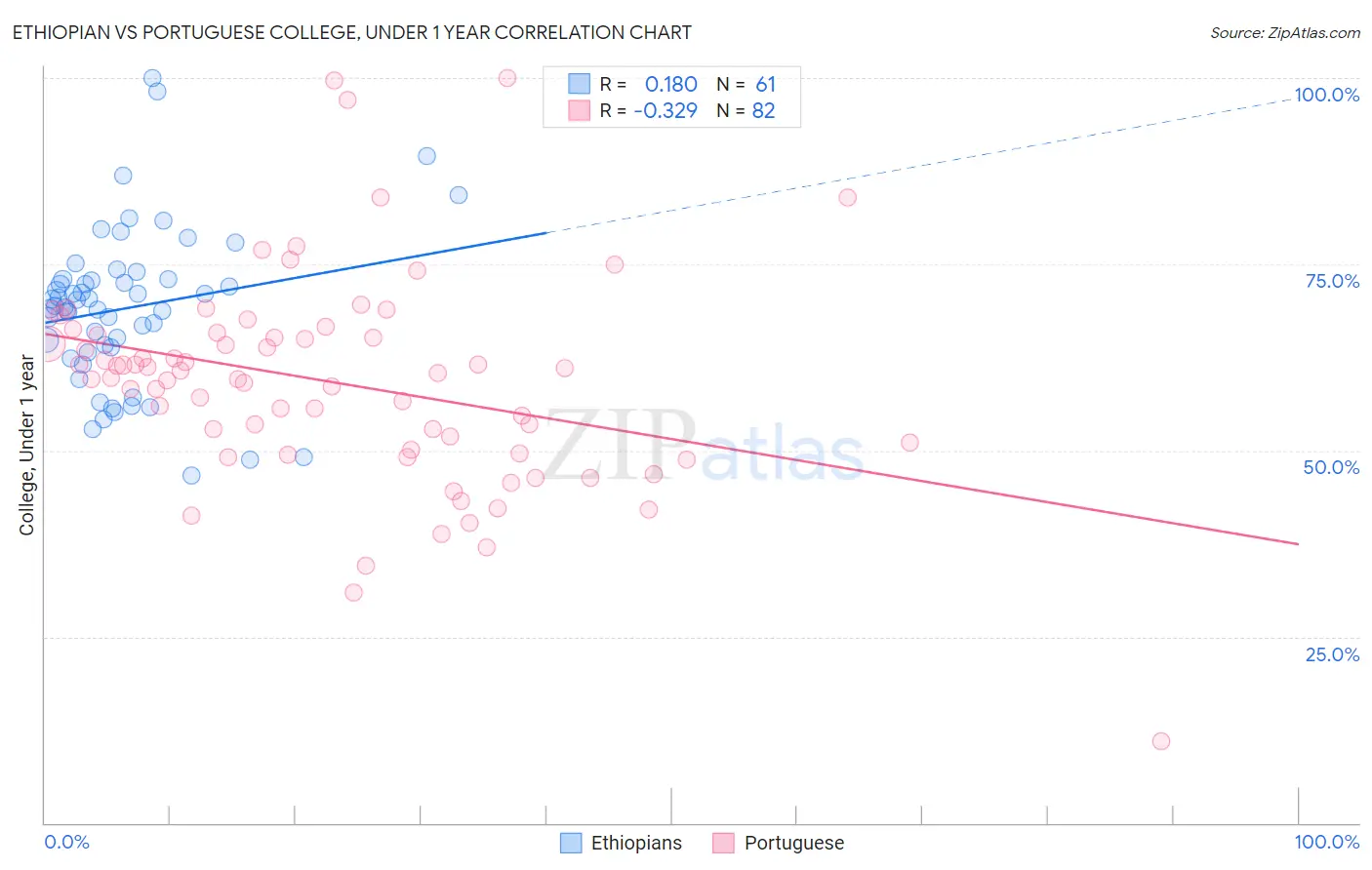 Ethiopian vs Portuguese College, Under 1 year