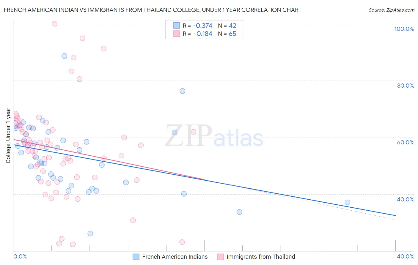 French American Indian vs Immigrants from Thailand College, Under 1 year