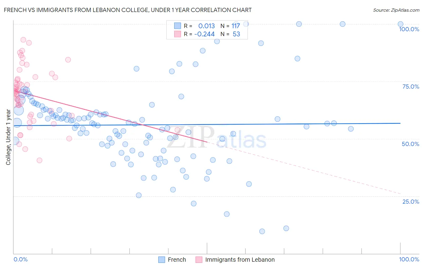 French vs Immigrants from Lebanon College, Under 1 year