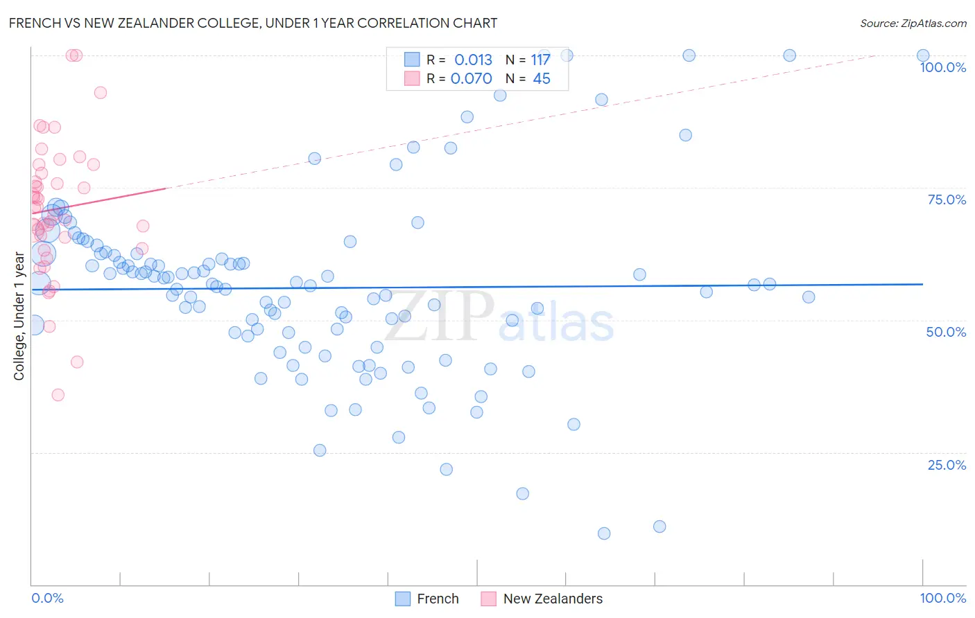 French vs New Zealander College, Under 1 year