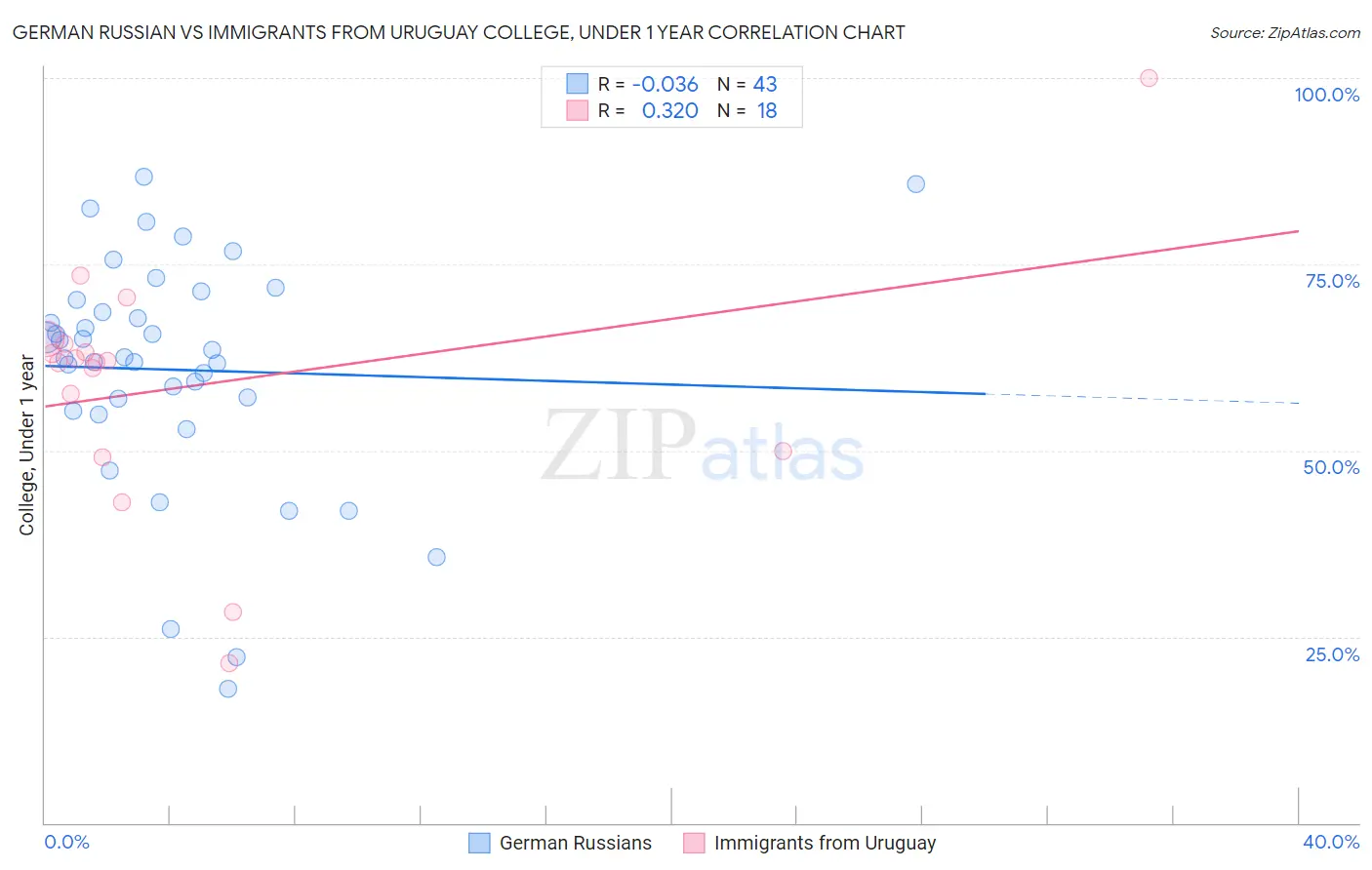 German Russian vs Immigrants from Uruguay College, Under 1 year