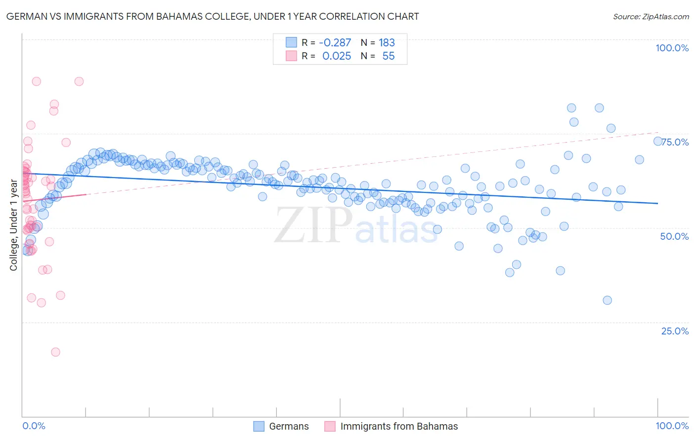 German vs Immigrants from Bahamas College, Under 1 year