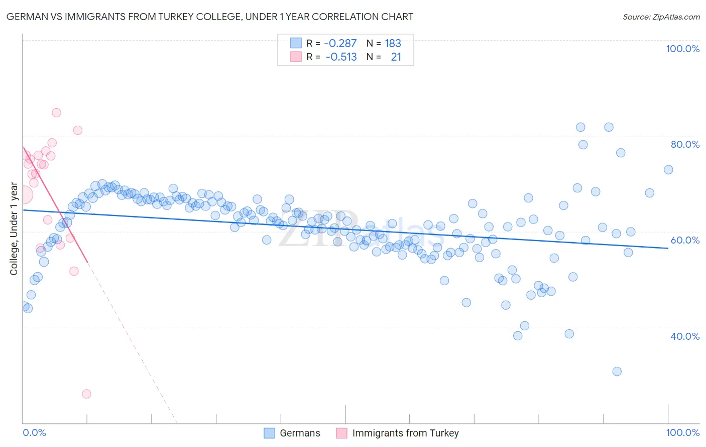 German vs Immigrants from Turkey College, Under 1 year