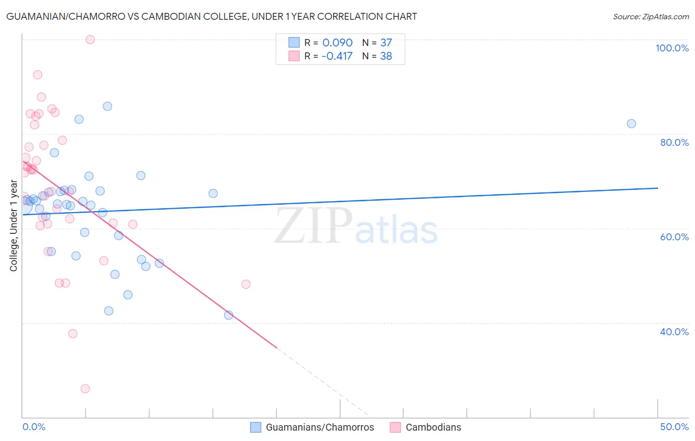 Guamanian/Chamorro vs Cambodian College, Under 1 year