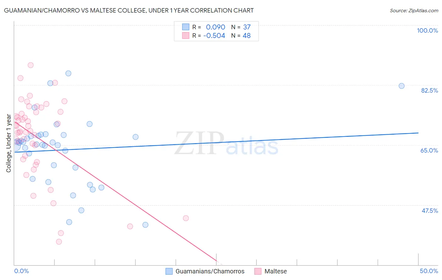 Guamanian/Chamorro vs Maltese College, Under 1 year