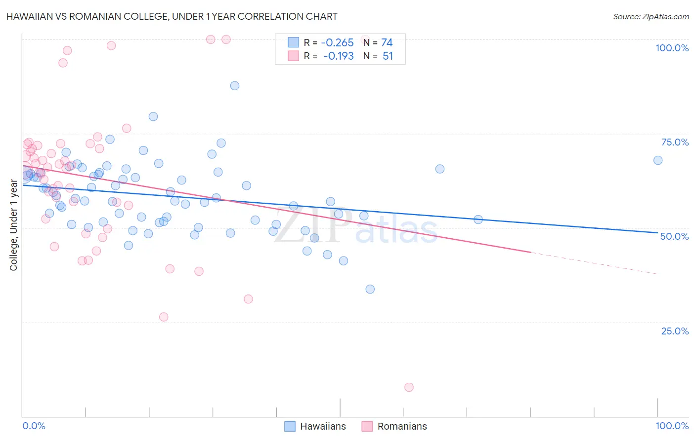 Hawaiian vs Romanian College, Under 1 year