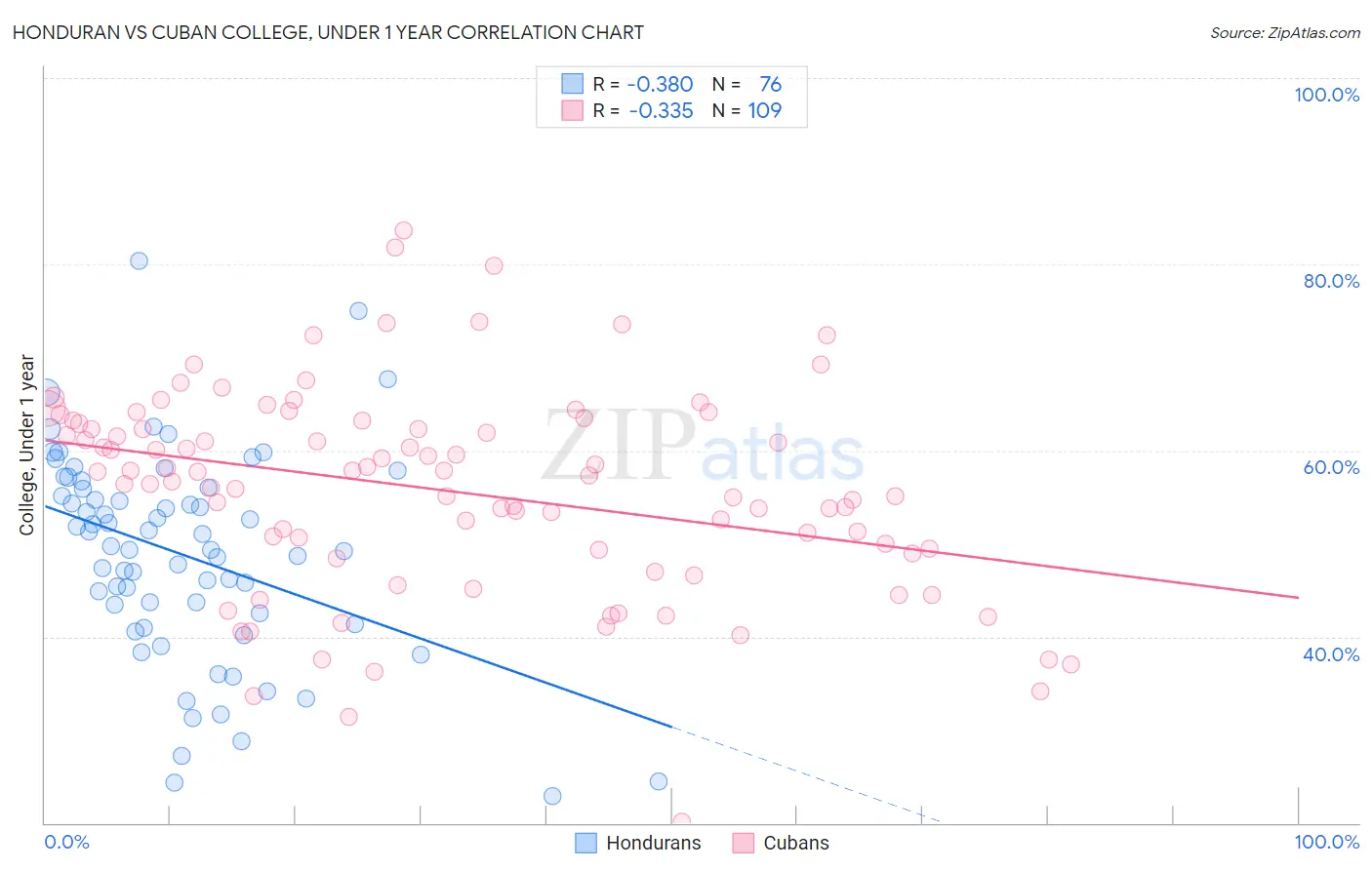 Honduran vs Cuban College, Under 1 year