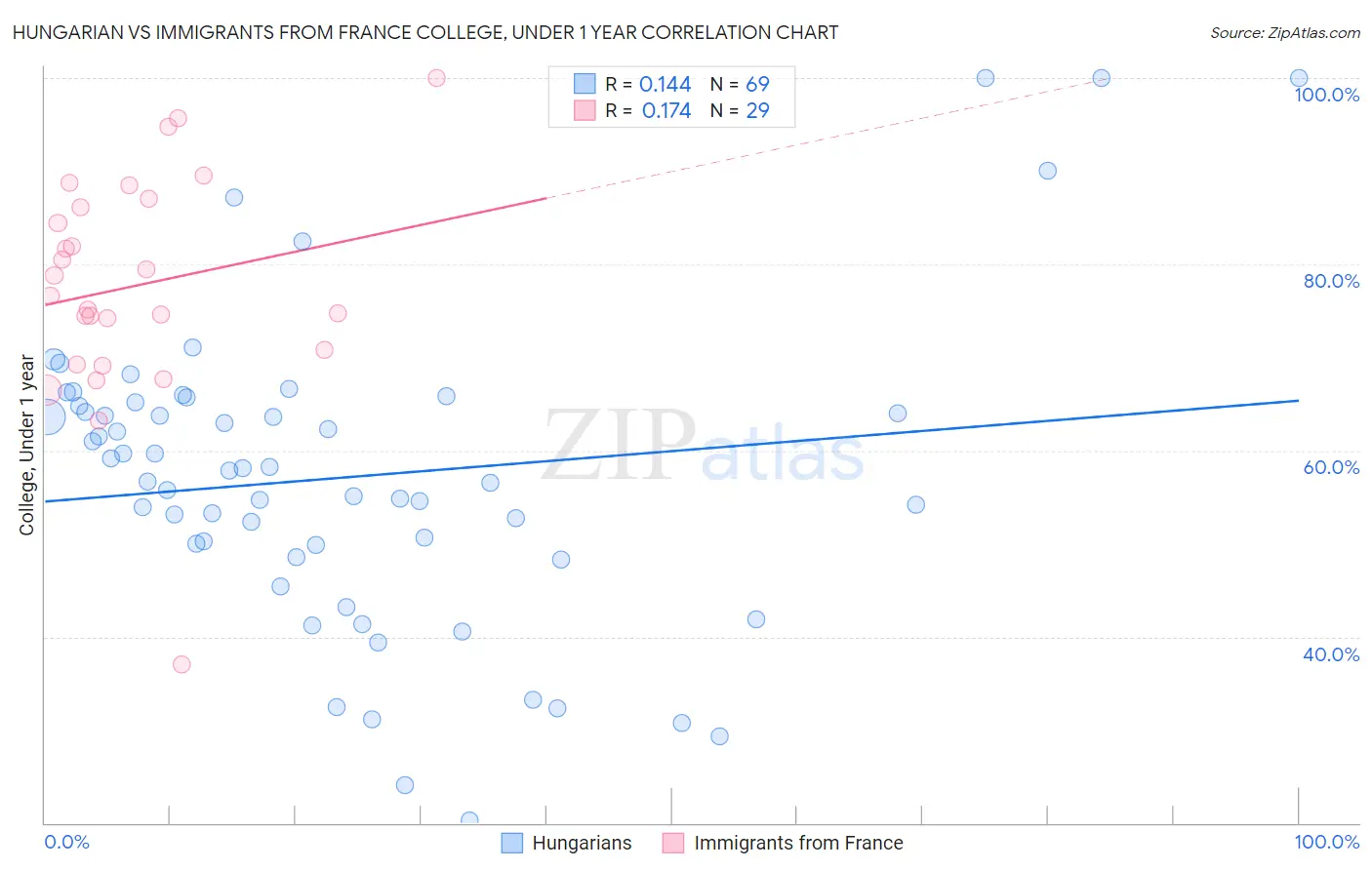 Hungarian vs Immigrants from France College, Under 1 year