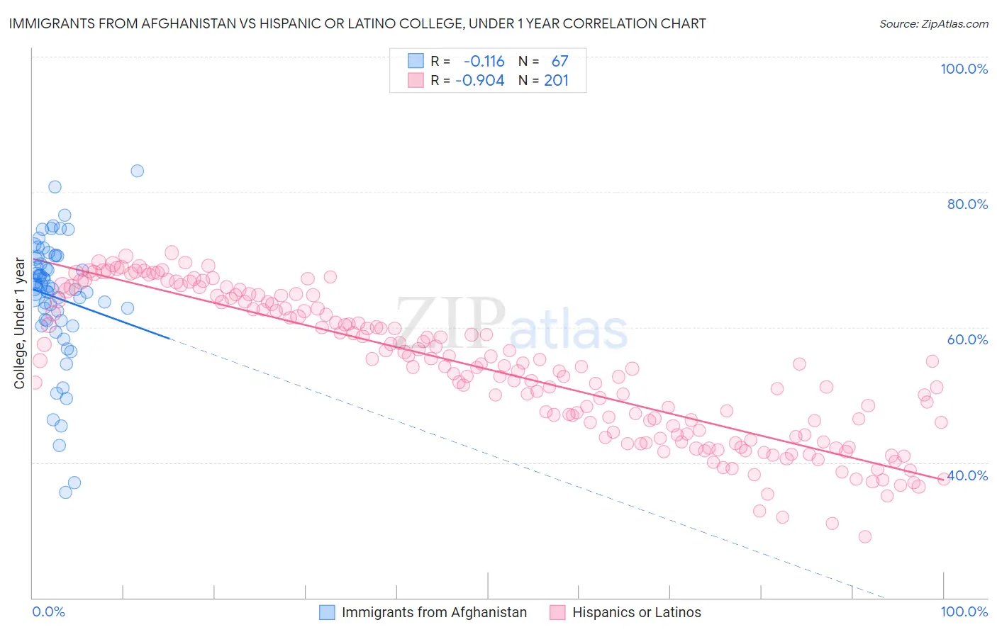 Immigrants from Afghanistan vs Hispanic or Latino College, Under 1 year