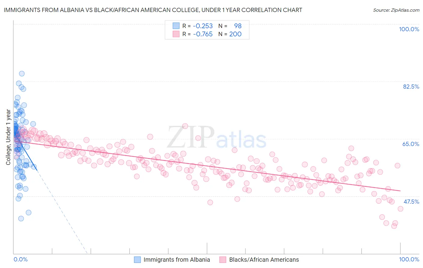 Immigrants from Albania vs Black/African American College, Under 1 year