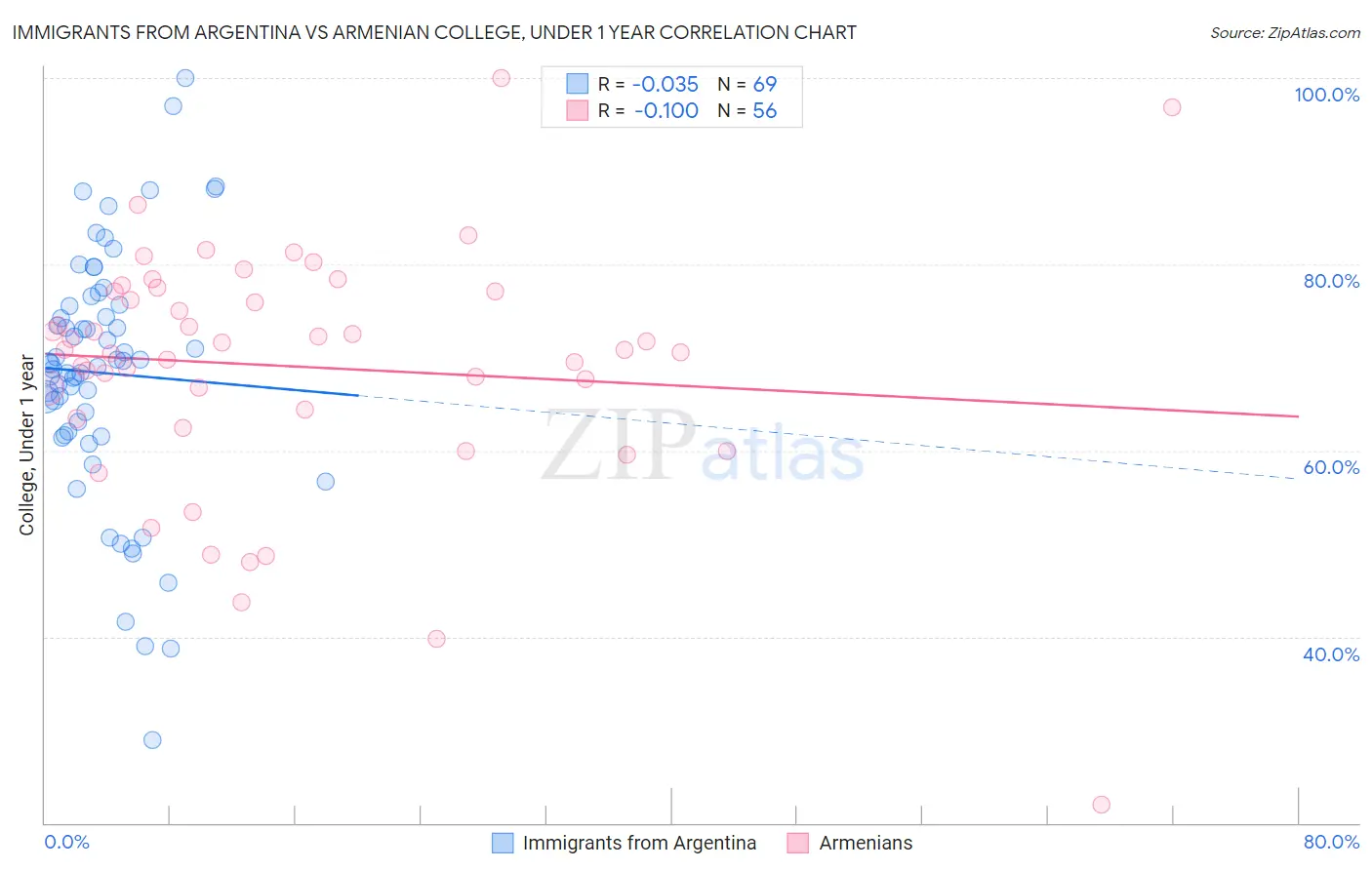 Immigrants from Argentina vs Armenian College, Under 1 year