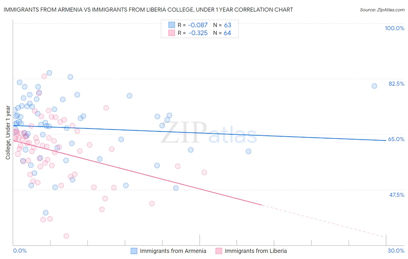 Immigrants from Armenia vs Immigrants from Liberia College, Under 1 year