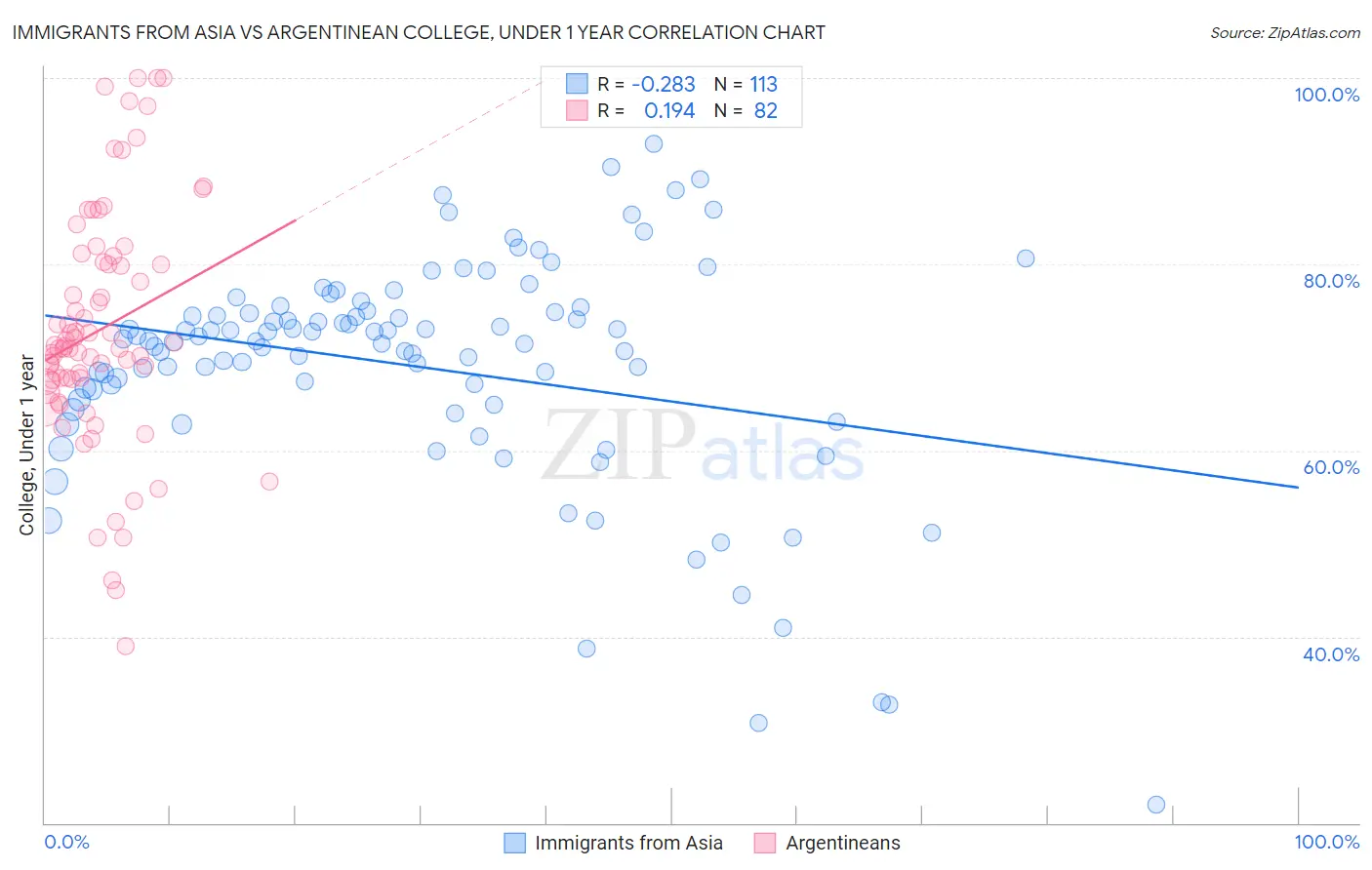 Immigrants from Asia vs Argentinean College, Under 1 year