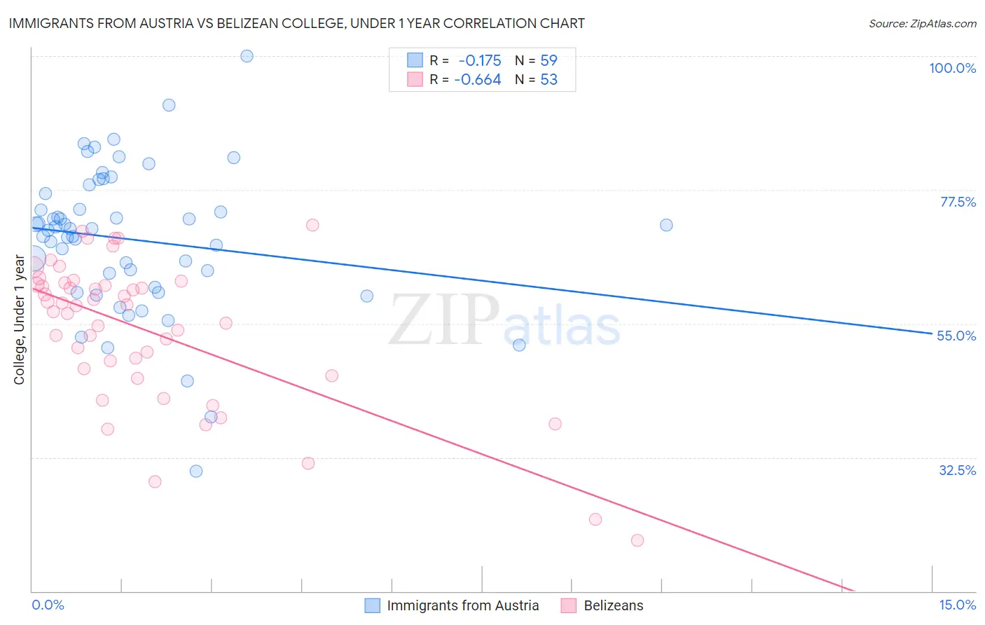 Immigrants from Austria vs Belizean College, Under 1 year