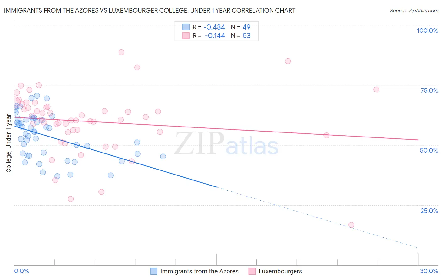 Immigrants from the Azores vs Luxembourger College, Under 1 year