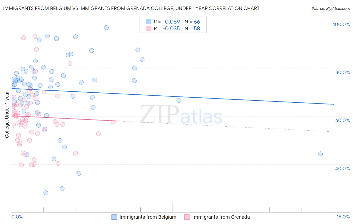 Immigrants from Belgium vs Immigrants from Grenada College, Under 1 year