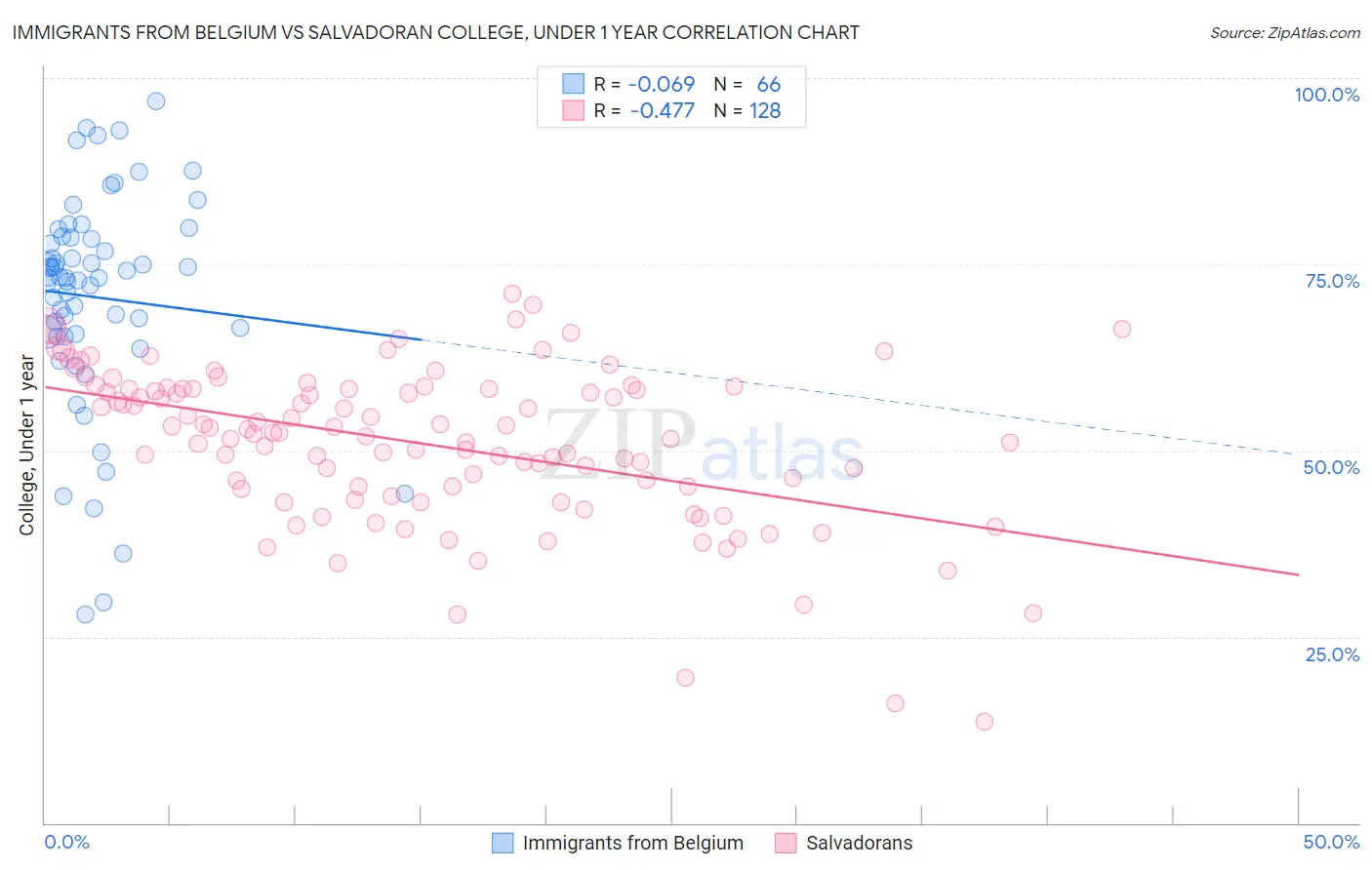 Immigrants from Belgium vs Salvadoran College, Under 1 year