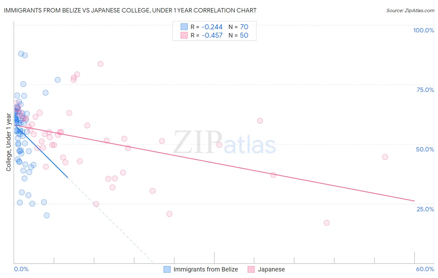 Immigrants from Belize vs Japanese College, Under 1 year