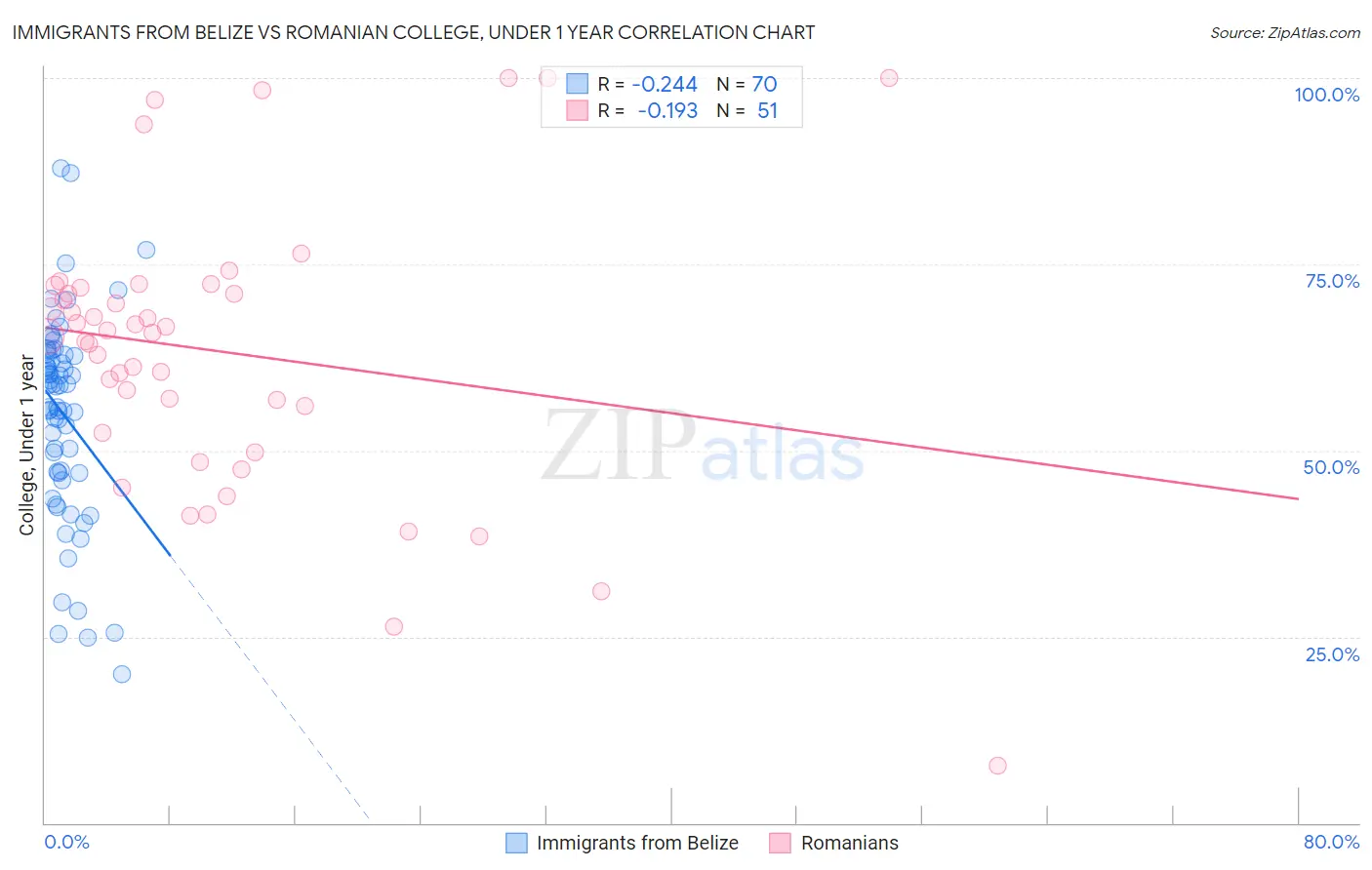 Immigrants from Belize vs Romanian College, Under 1 year