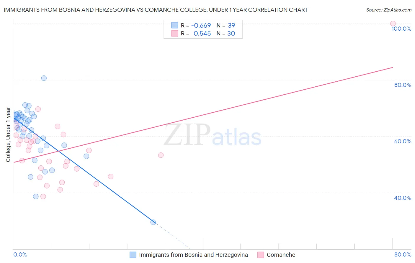 Immigrants from Bosnia and Herzegovina vs Comanche College, Under 1 year