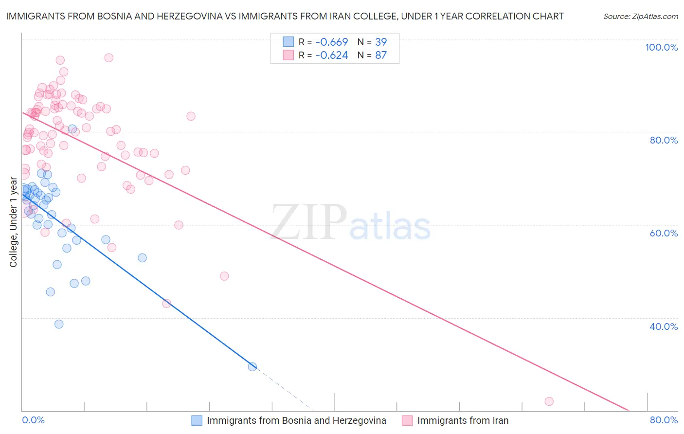 Immigrants from Bosnia and Herzegovina vs Immigrants from Iran College, Under 1 year