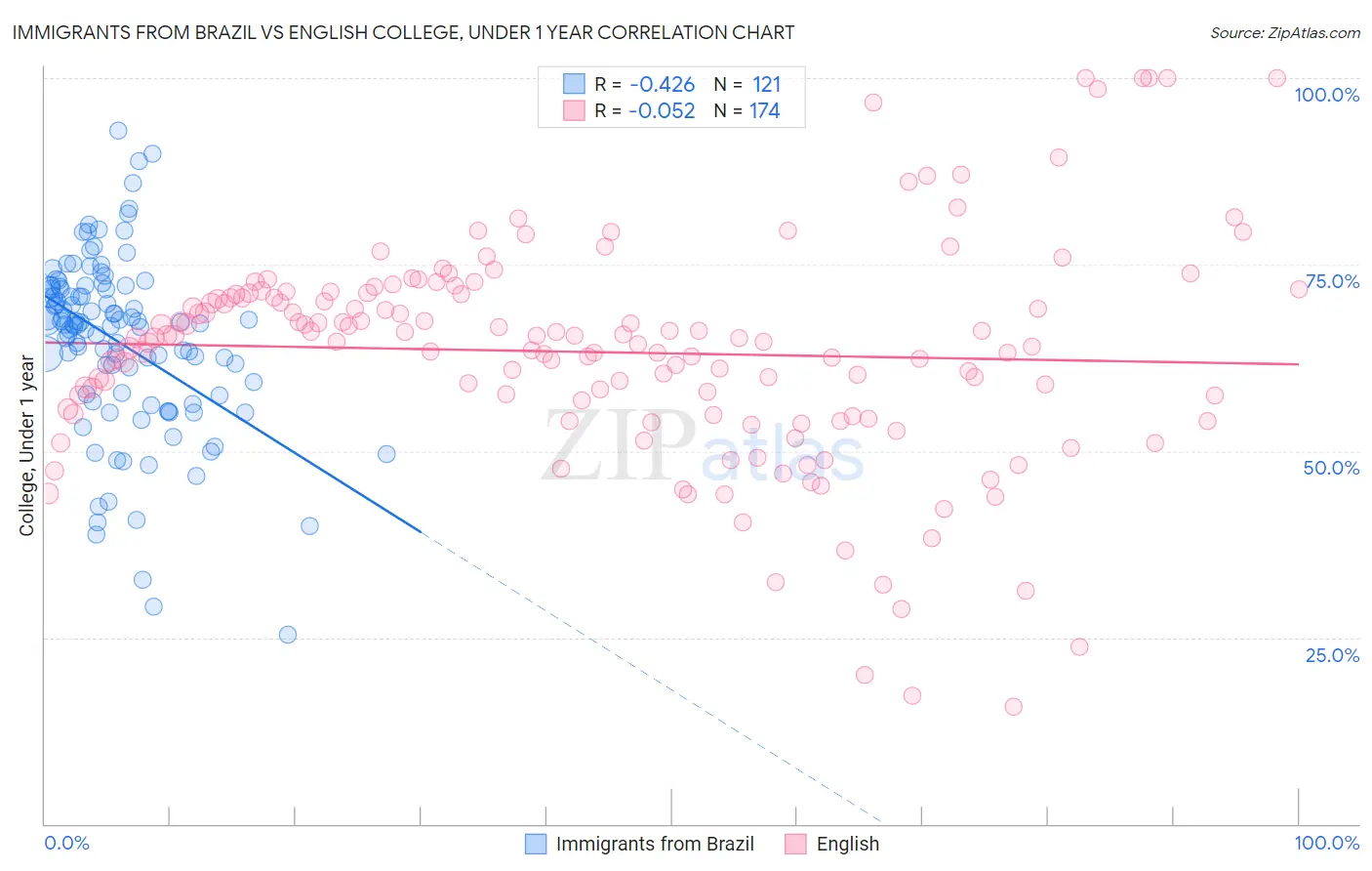 Immigrants from Brazil vs English College, Under 1 year