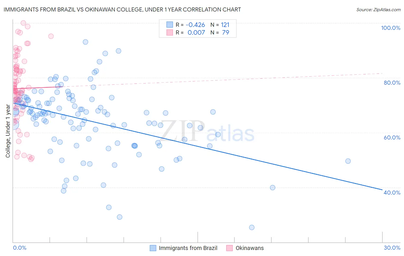 Immigrants from Brazil vs Okinawan College, Under 1 year