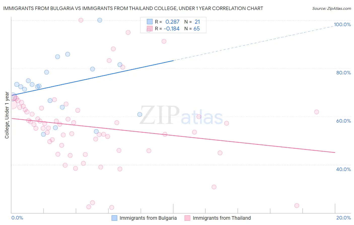 Immigrants from Bulgaria vs Immigrants from Thailand College, Under 1 year