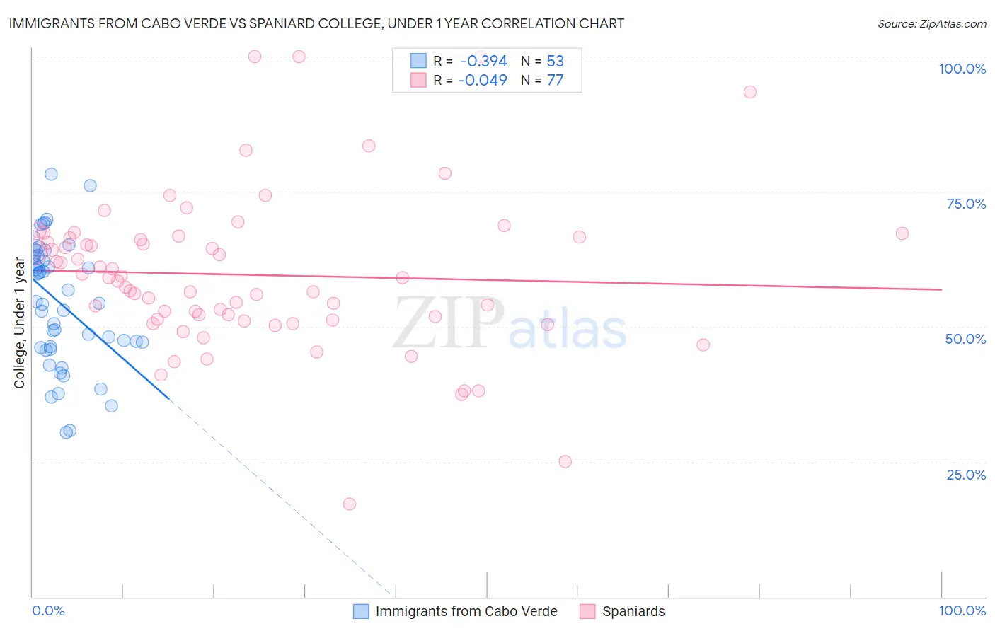 Immigrants from Cabo Verde vs Spaniard College, Under 1 year