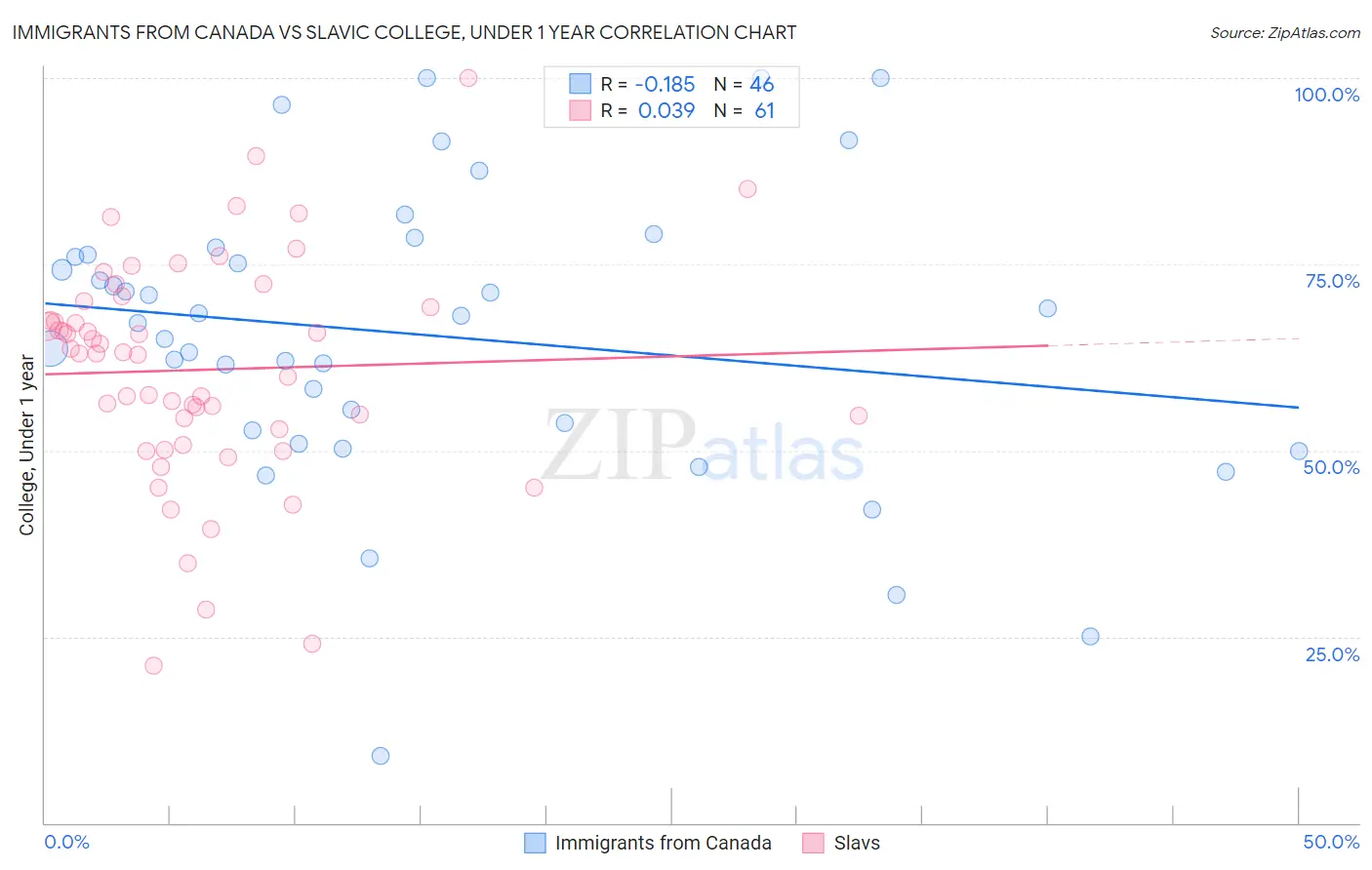 Immigrants from Canada vs Slavic College, Under 1 year