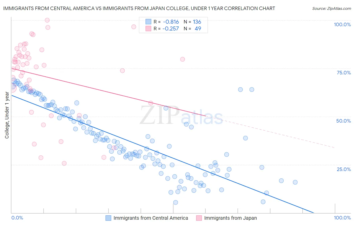 Immigrants from Central America vs Immigrants from Japan College, Under 1 year