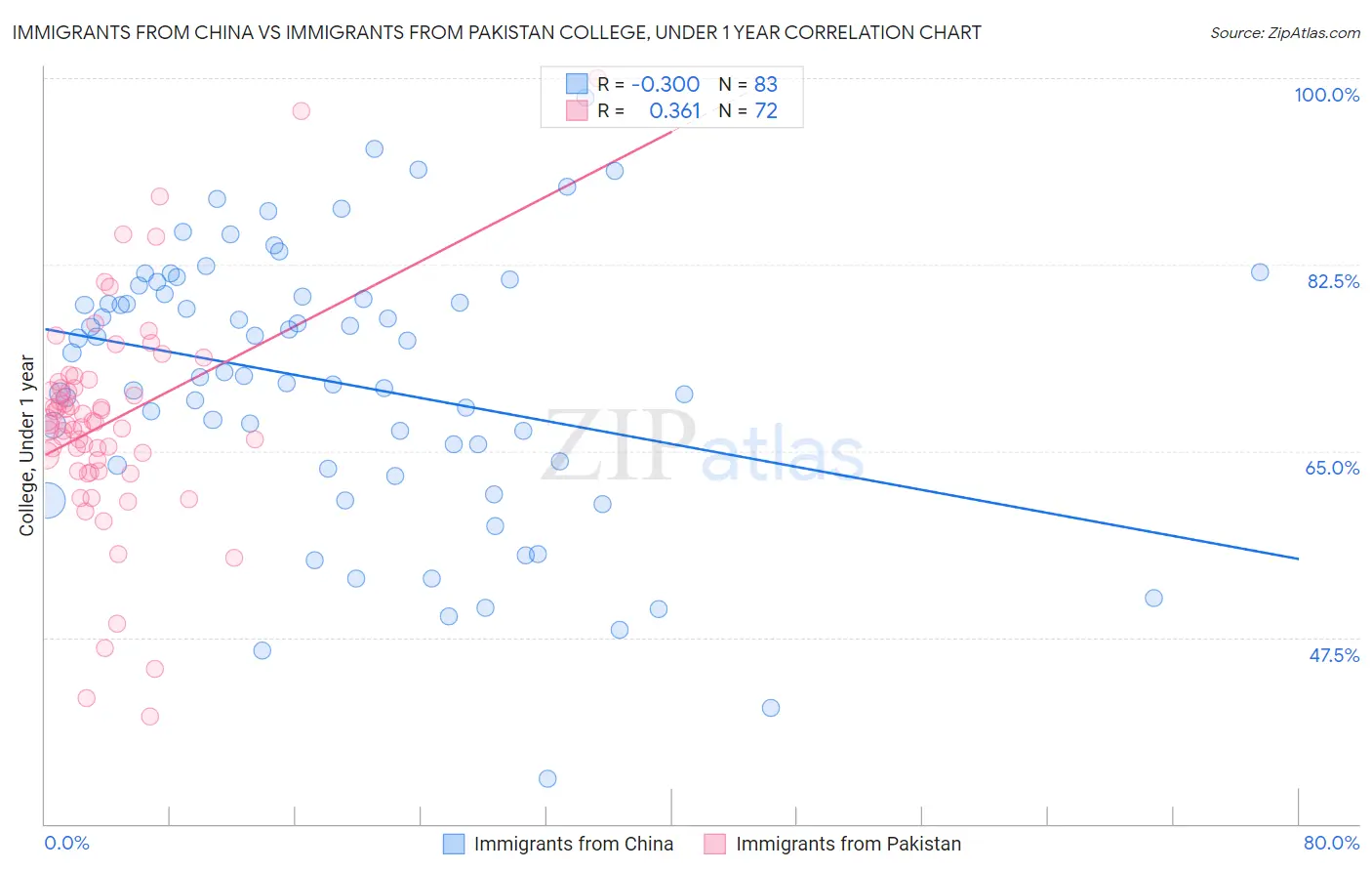 Immigrants from China vs Immigrants from Pakistan College, Under 1 year