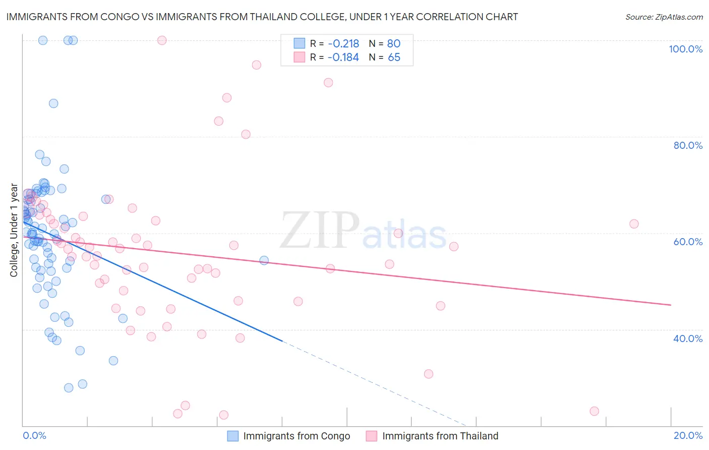 Immigrants from Congo vs Immigrants from Thailand College, Under 1 year