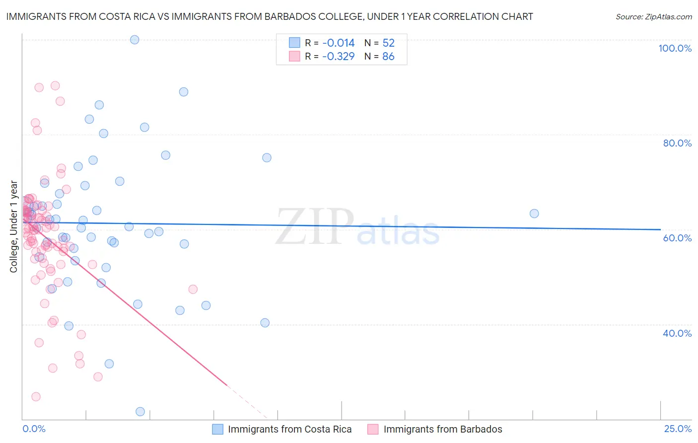 Immigrants from Costa Rica vs Immigrants from Barbados College, Under 1 year