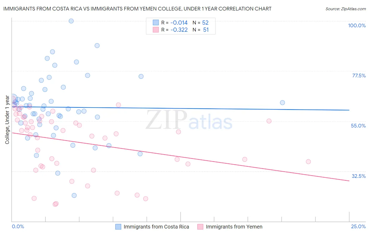 Immigrants from Costa Rica vs Immigrants from Yemen College, Under 1 year